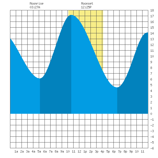 Kenai Pier tide chart for Friday, January 5, 2024