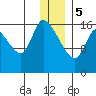 Kenai Pier tide chart for Friday, January 5, 2024