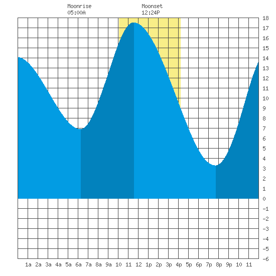 Kenai Pier tide chart for Saturday, January 6, 2024