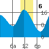 Kenai Pier tide chart for Saturday, January 6, 2024
