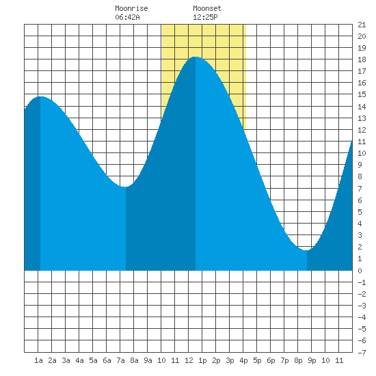 Kenai Pier tide chart for Sunday, January 7, 2024