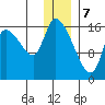 Kenai Pier tide chart for Sunday, January 7, 2024