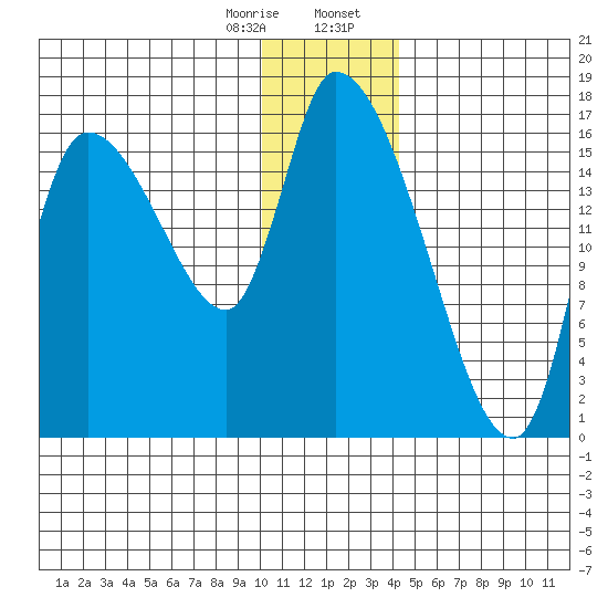 Kenai Pier tide chart for Monday, January 8, 2024