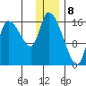 Kenai Pier tide chart for Monday, January 8, 2024