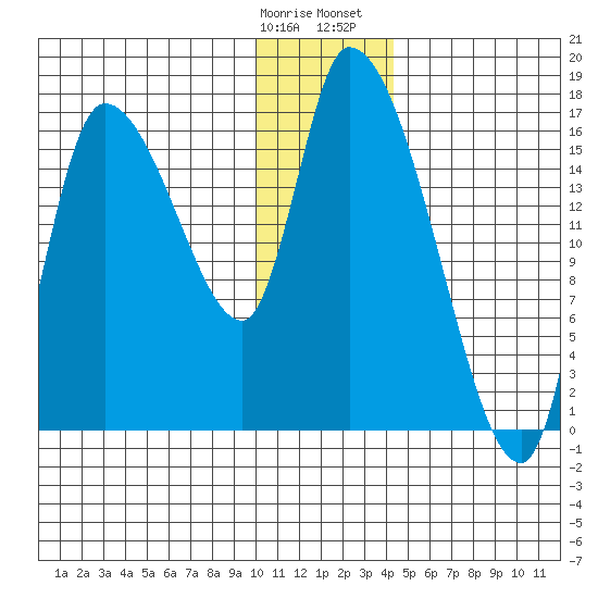 Kenai Pier tide chart for Tuesday, January 9, 2024