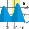 Kenai Pier tide chart for Tuesday, January 9, 2024