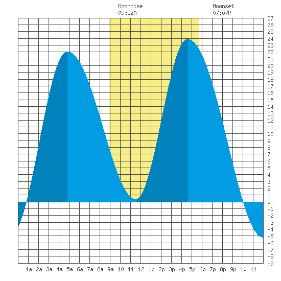 Kenai Pier tide chart for Saturday, February 10, 2024