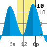 Kenai Pier tide chart for Saturday, February 10, 2024