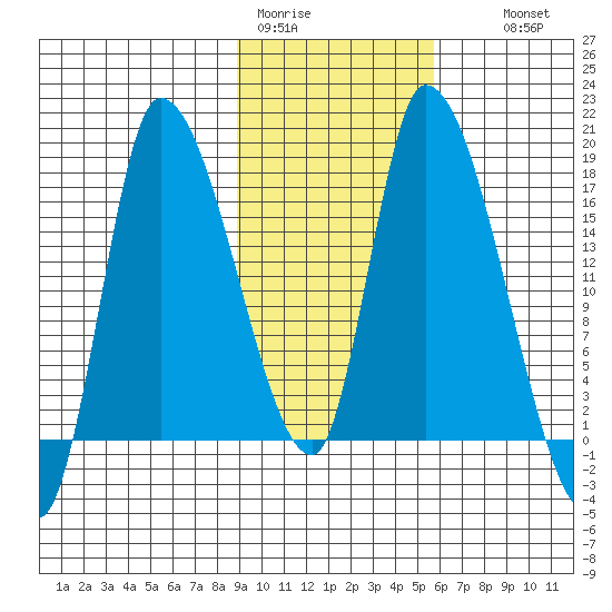 Kenai Pier tide chart for Sunday, February 11, 2024