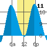Kenai Pier tide chart for Sunday, February 11, 2024