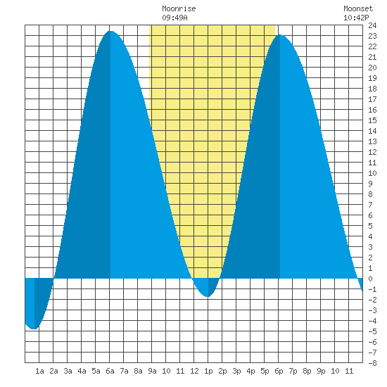 Kenai Pier tide chart for Monday, February 12, 2024
