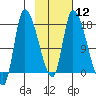 Kenai Pier tide chart for Monday, February 12, 2024