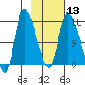 Kenai Pier tide chart for Tuesday, February 13, 2024
