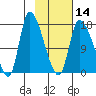 Kenai Pier tide chart for Wednesday, February 14, 2024