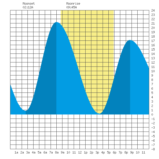 Kenai Pier tide chart for Thursday, February 15, 2024