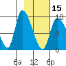 Kenai Pier tide chart for Thursday, February 15, 2024