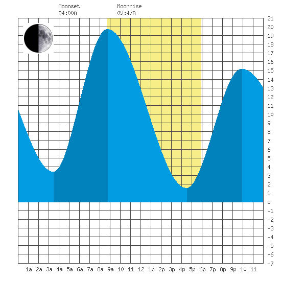 Kenai Pier tide chart for Friday, February 16, 2024