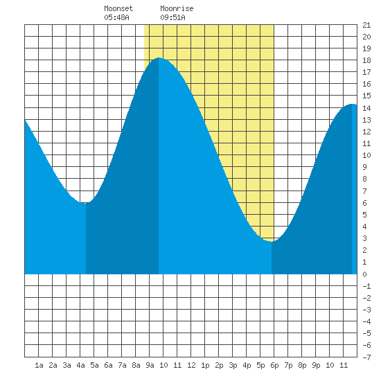 Kenai Pier tide chart for Saturday, February 17, 2024