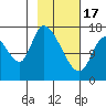 Kenai Pier tide chart for Saturday, February 17, 2024