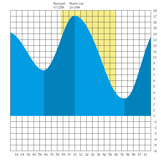 Kenai Pier tide chart for Sunday, February 18, 2024
