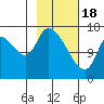 Kenai Pier tide chart for Sunday, February 18, 2024