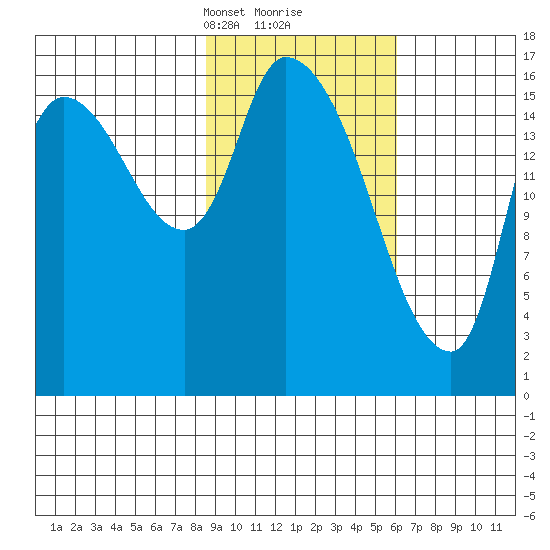 Kenai Pier tide chart for Monday, February 19, 2024