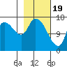 Kenai Pier tide chart for Monday, February 19, 2024