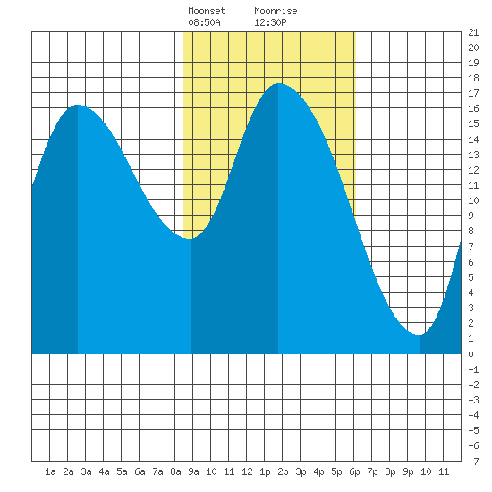 Kenai Pier tide chart for Tuesday, February 20, 2024