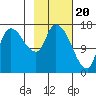 Kenai Pier tide chart for Tuesday, February 20, 2024