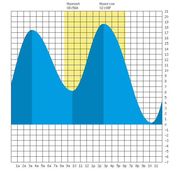 Kenai Pier tide chart for Wednesday, February 21, 2024