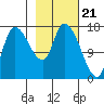 Kenai Pier tide chart for Wednesday, February 21, 2024