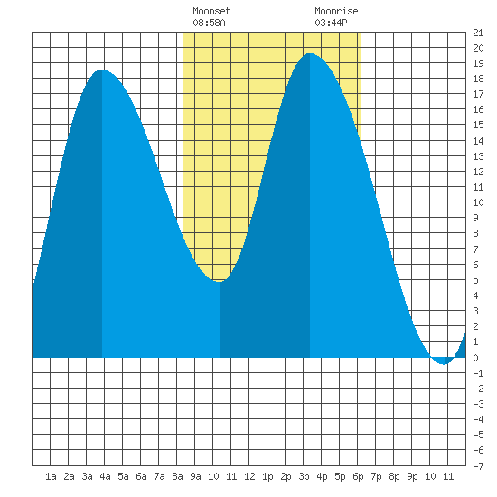 Kenai Pier tide chart for Thursday, February 22, 2024