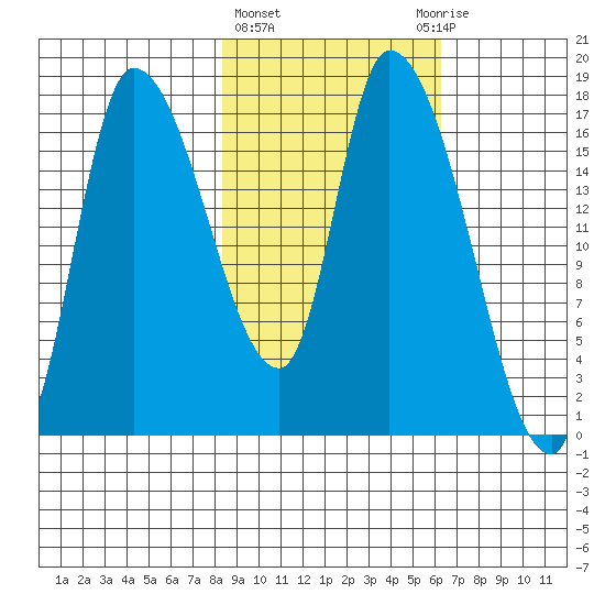 Kenai Pier tide chart for Friday, February 23, 2024