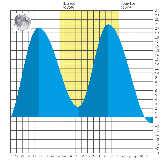 Kenai Pier tide chart for Saturday, February 24, 2024