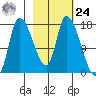 Kenai Pier tide chart for Saturday, February 24, 2024