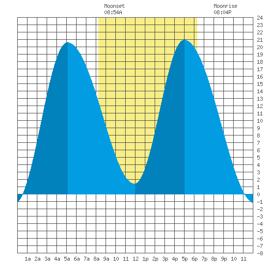 Kenai Pier tide chart for Sunday, February 25, 2024