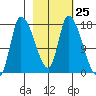 Kenai Pier tide chart for Sunday, February 25, 2024