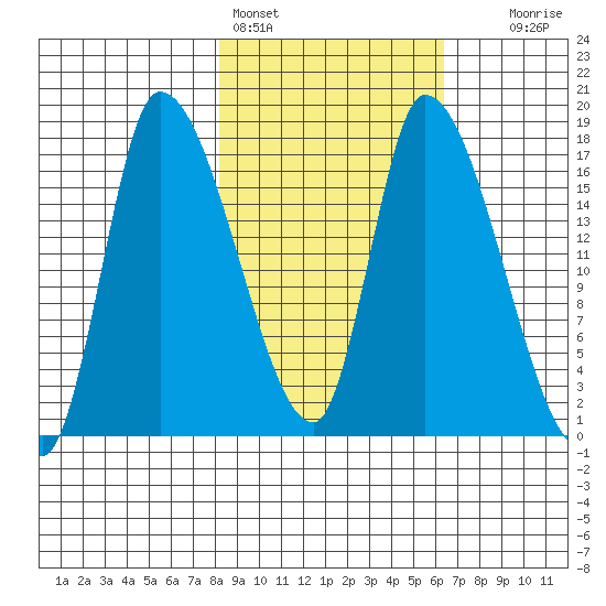 Kenai Pier tide chart for Monday, February 26, 2024