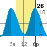 Kenai Pier tide chart for Monday, February 26, 2024