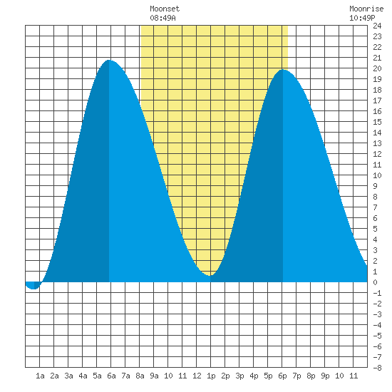 Kenai Pier tide chart for Tuesday, February 27, 2024