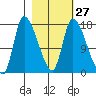 Kenai Pier tide chart for Tuesday, February 27, 2024