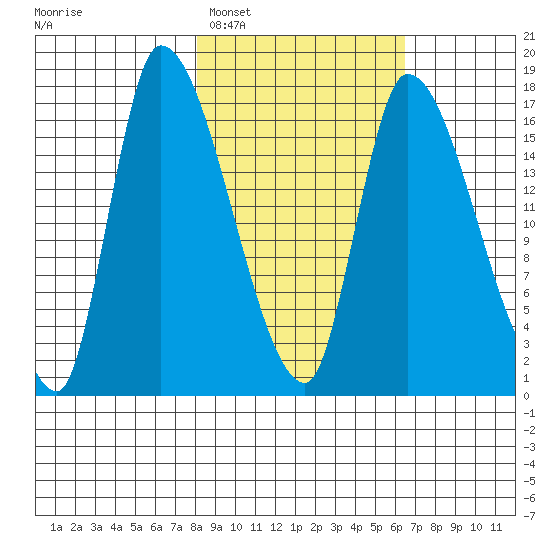 Kenai Pier tide chart for Wednesday, February 28, 2024