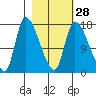 Kenai Pier tide chart for Wednesday, February 28, 2024
