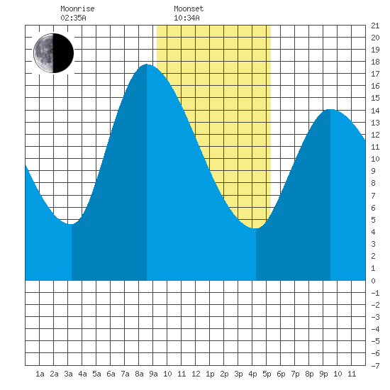Kenai Pier tide chart for Friday, February 2, 2024