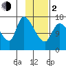 Kenai Pier tide chart for Friday, February 2, 2024