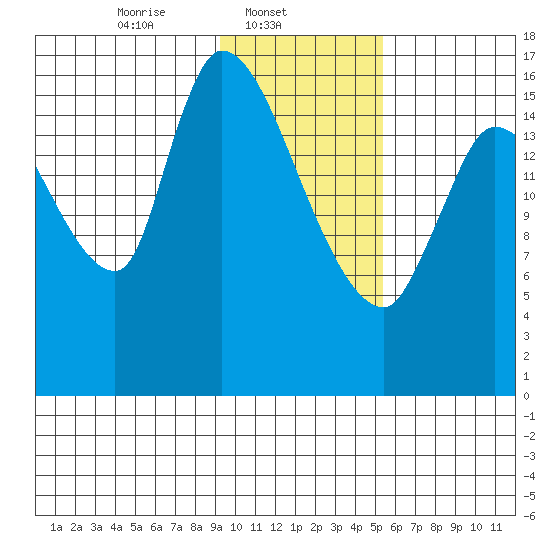 Kenai Pier tide chart for Saturday, February 3, 2024