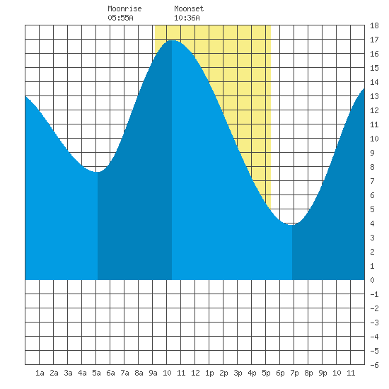Kenai Pier tide chart for Sunday, February 4, 2024