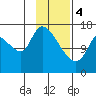 Kenai Pier tide chart for Sunday, February 4, 2024