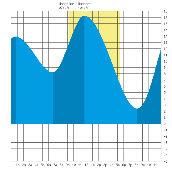 Kenai Pier tide chart for Monday, February 5, 2024