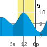 Kenai Pier tide chart for Monday, February 5, 2024